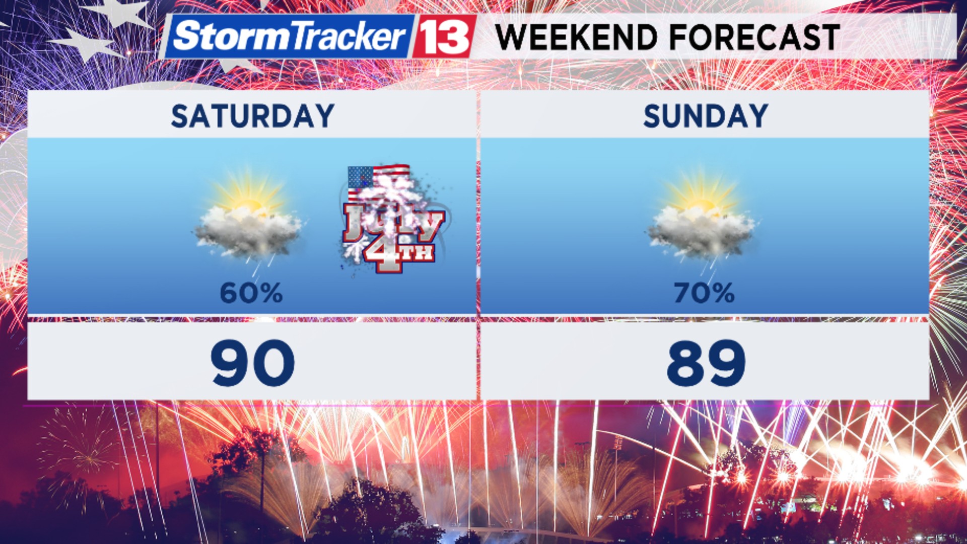 History Points to a Hot, Wet July 4th